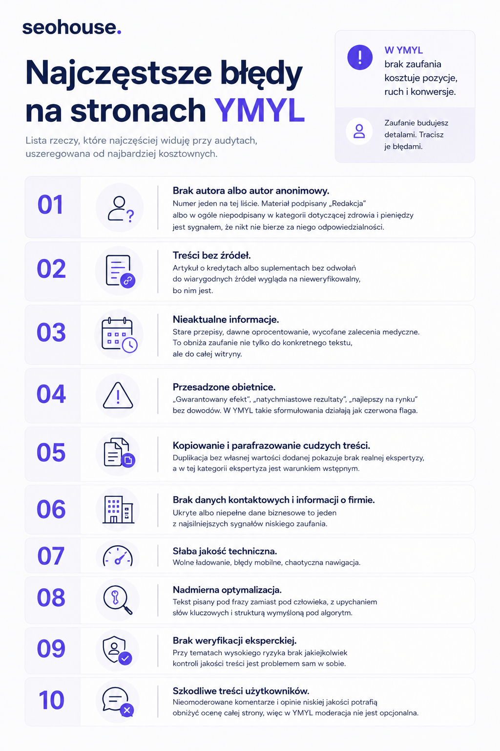 Infografika Najczęstsze błędy na stronach YMYL – 10 punktów: brak autora, brak źródeł, nieaktualne informacje, przesadzone obietnice, kopiowanie treści, brak danych firmy, słaba jakość techniczna, nadmierna optymalizacja, brak weryfikacji eksperckiej, szkodliwe treści użytkowników