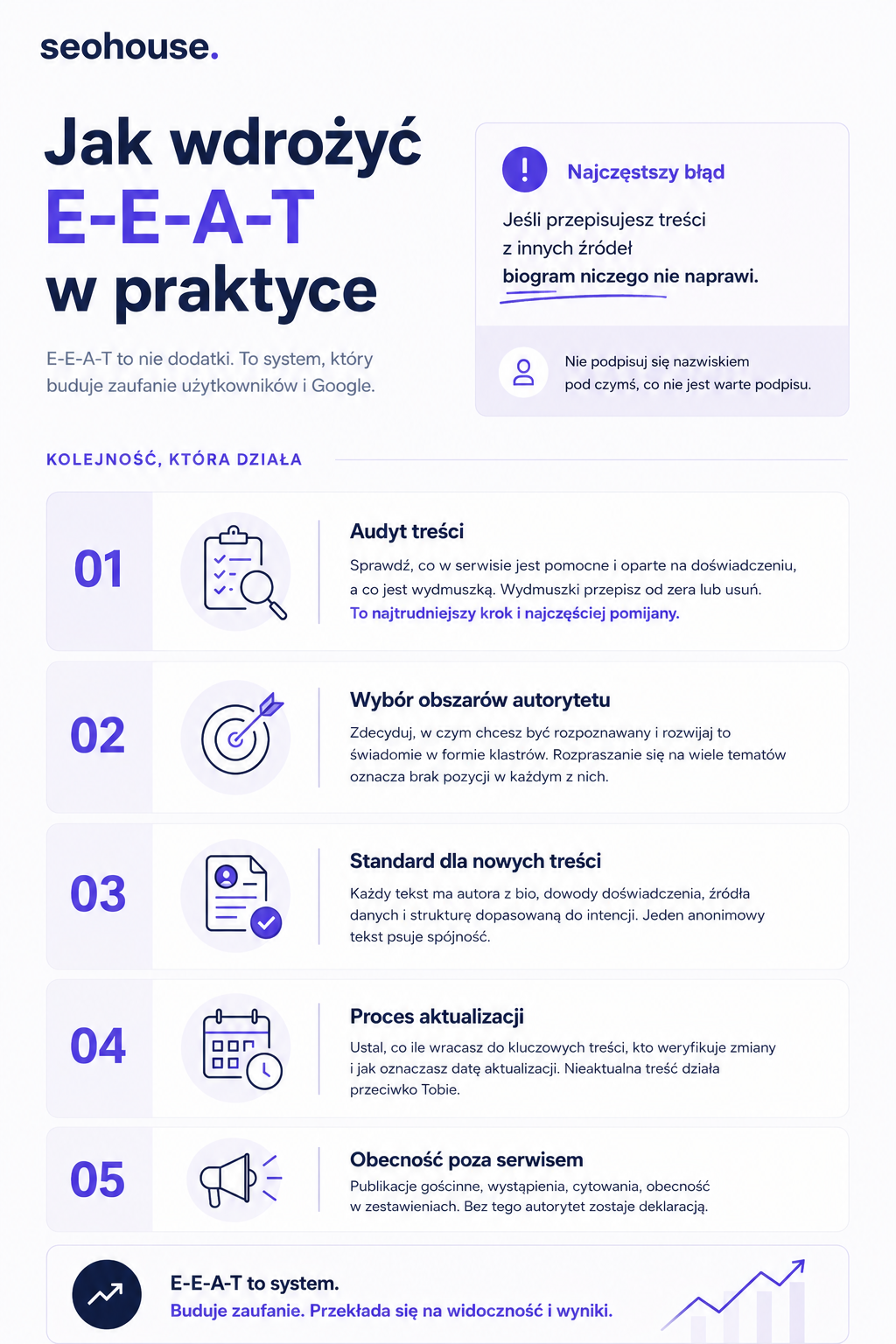 Infografika Jak wdrożyć E-E-A-T – 5 kroków: audyt treści, wybór obszarów autorytetu, standard dla nowych treści, proces aktualizacji, obecność poza serwisem