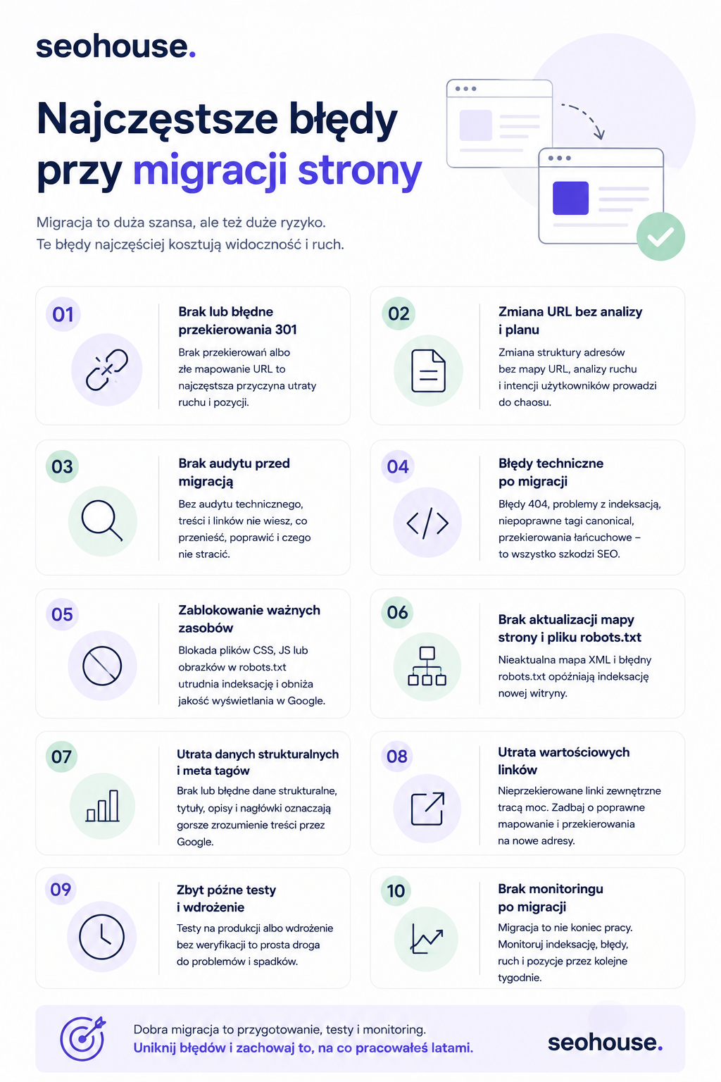Infografika Najczęstsze błędy przy migracji strony – 10 punktów: brak przekierowań 301, zmiana URL bez planu, brak audytu przed migracją, błędy techniczne po migracji, zablokowanie ważnych zasobów, brak aktualizacji mapy strony i robots.txt, utrata danych strukturalnych i meta tagów, utrata wartościowych linków, zbyt późne testy, brak monitoringu po migracji